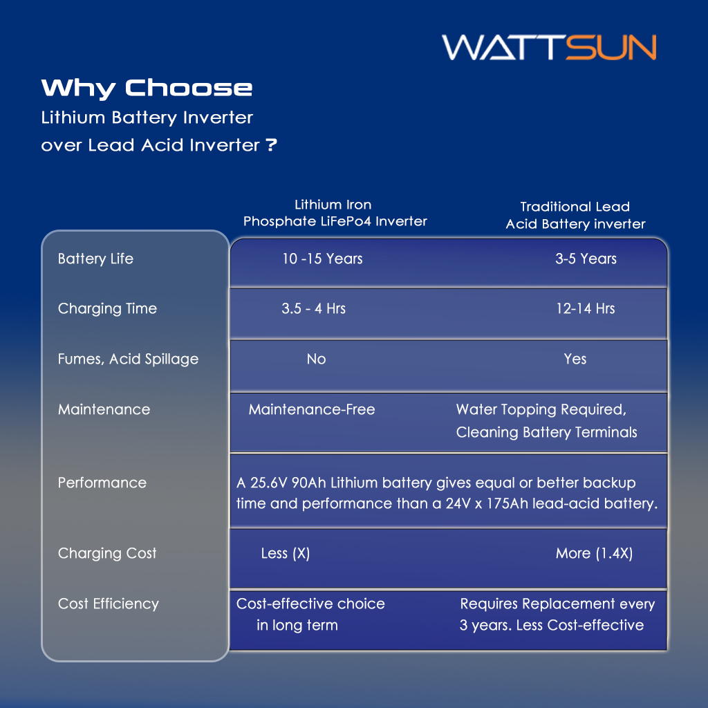 Long Backup Lithium Inverter for Home