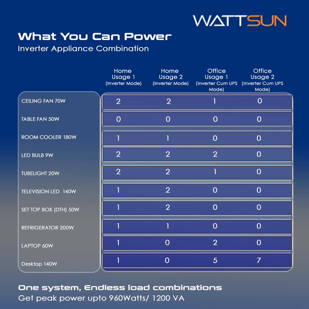 1200VA Output Inverter-UPS with Inbuilt 1280Wh Lithium battery, Model UPS-1200W